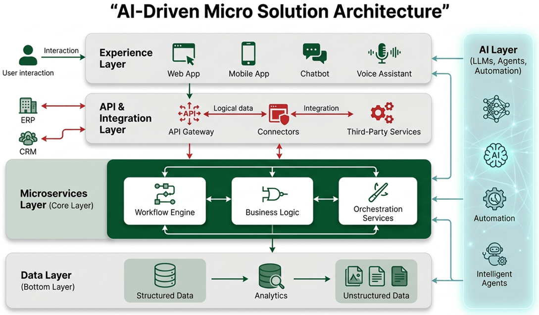 AI-Driven-Micro-Solution-Architecture