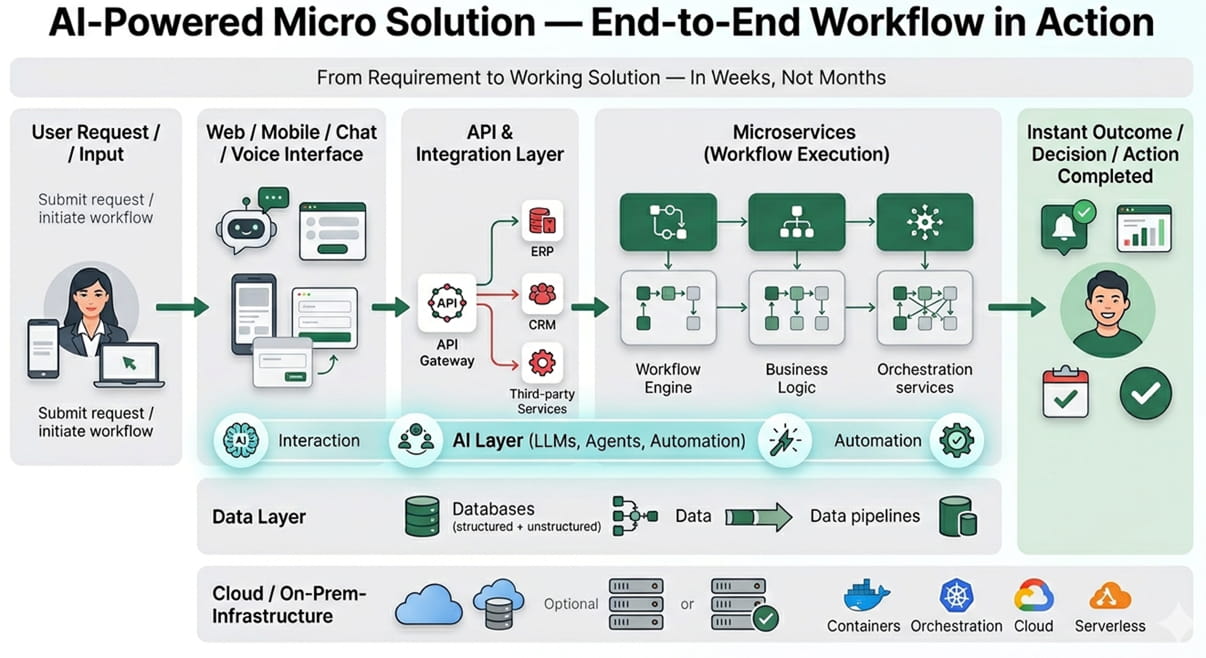 AI-powered-micro-solution-End-to-End-Workflow-in-Action